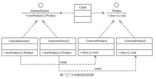 設計模式中的創建型模式 原型模型、工廠方法模式與抽象工廠模式在信息系統集成服務中的應用